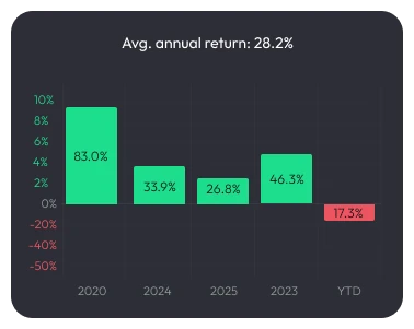 Historical returns card: average annual return of 28.2 percent shown as a bar chart by year, including one negative year in red